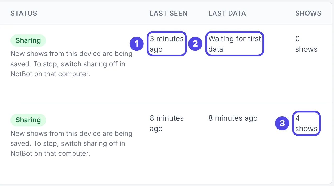 The Status, Last seen, Last data and Shows columns for both computers. Office desktop's last seen time is numbered 1, its Waiting for first data is numbered 2, and Shop laptop's 4 shows is numbered 3.