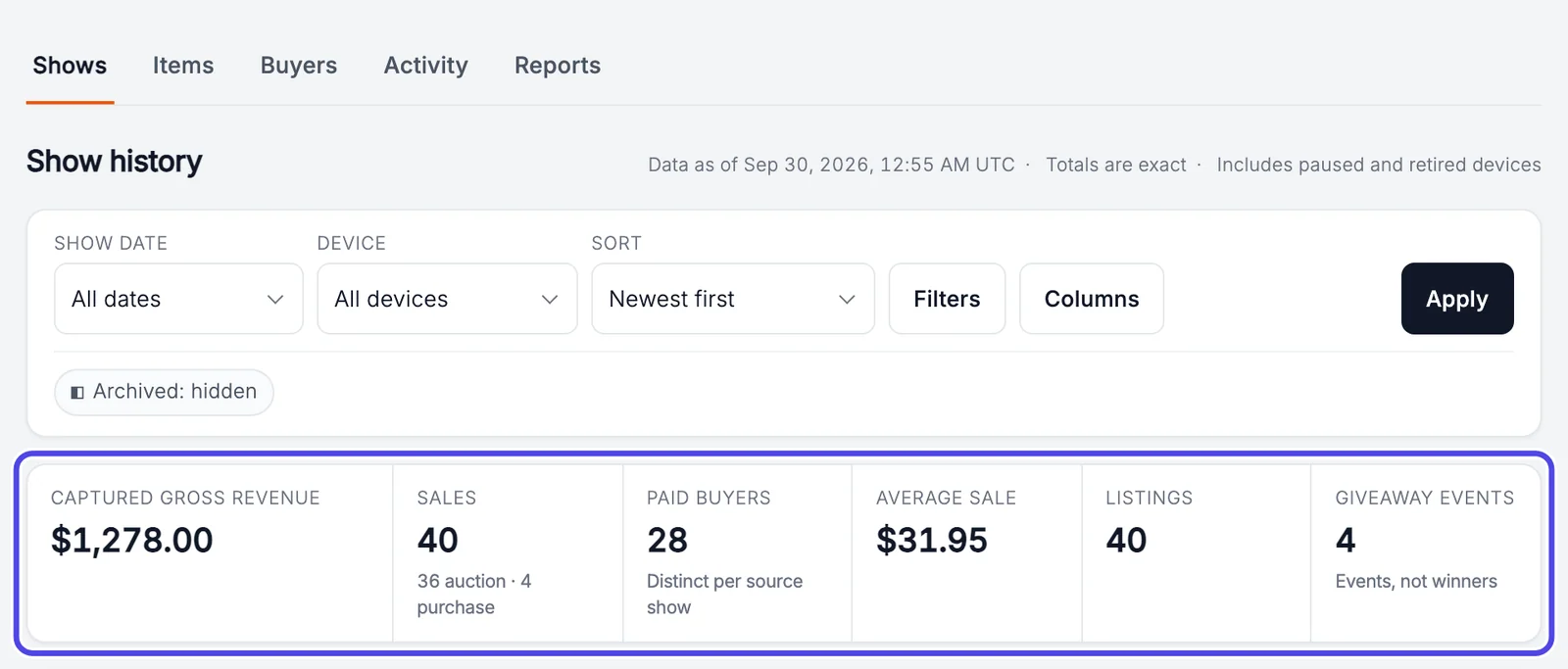 The top of the Shows tab: the Shows, Items, Buyers, Activity and Reports tabs, and the totals row with Captured gross revenue $1,278.00, 40 sales, 28 paid buyers, $31.95 average sale, 40 listings and 4 giveaway events. The totals row is circled.