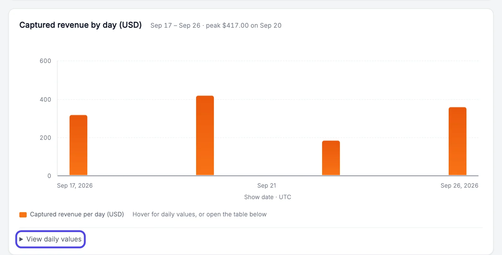 The chart titled Captured revenue by day, with four orange bars for four show days, and View daily values circled below it.