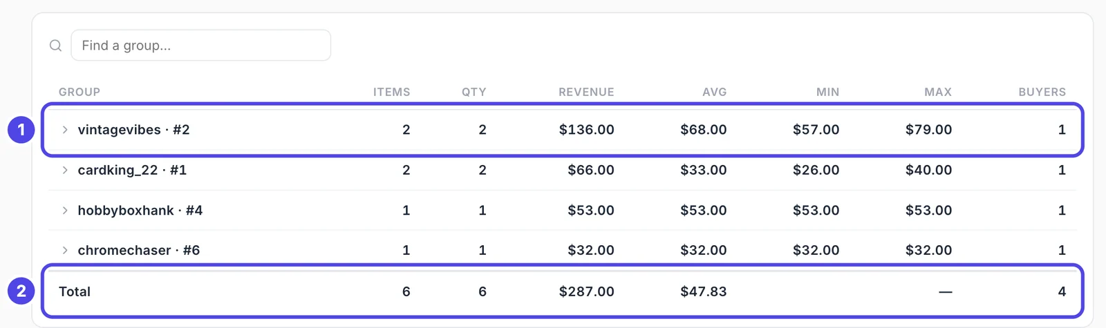 The results table grouped by buyer, with columns Group, Items, Qty, Revenue, Avg, Min, Max and Buyers. The first buyer's line is marked 1 and the Total line at the bottom is marked 2.