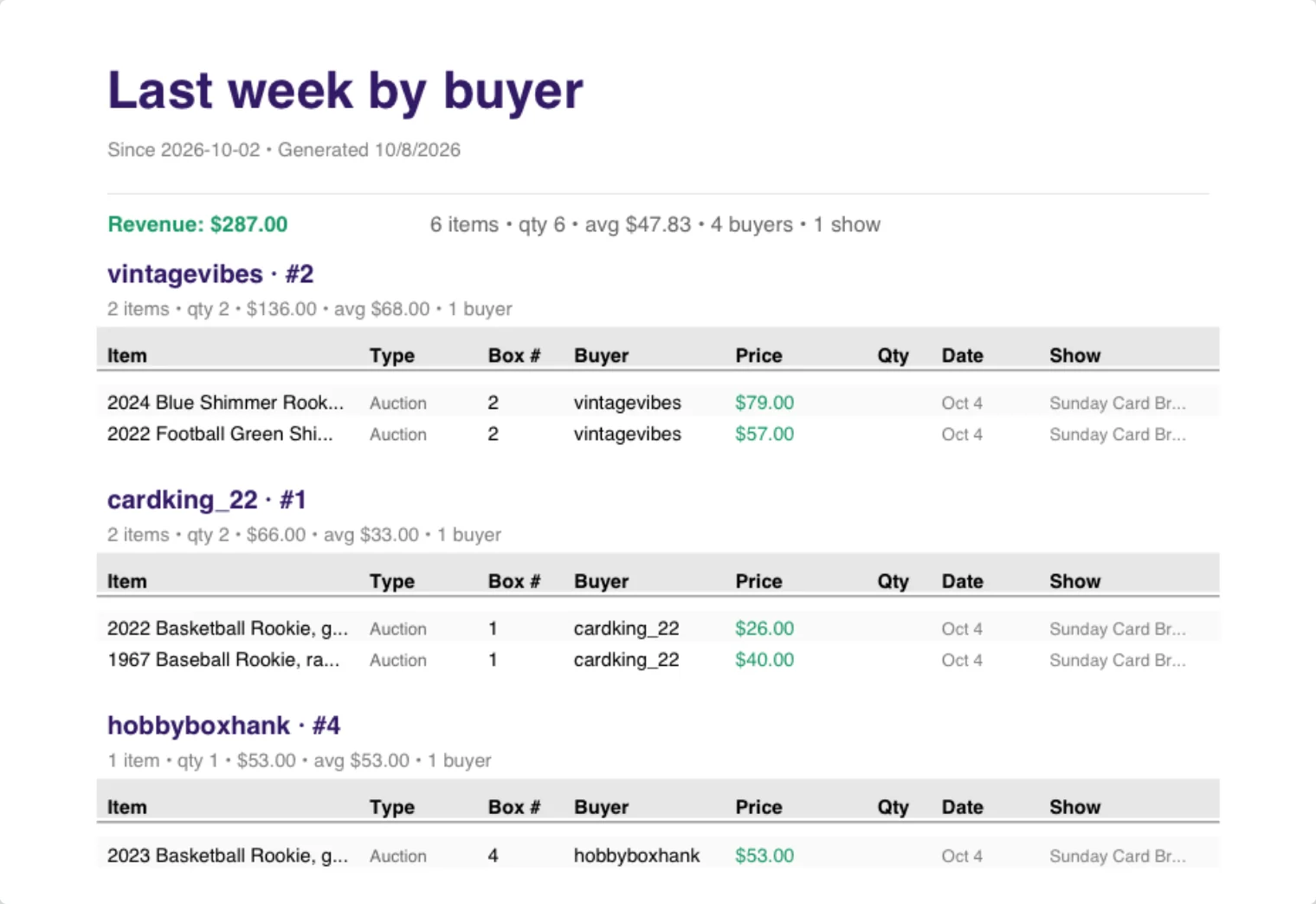 The top of the Last week by buyer PDF: the title, the dates, the revenue and totals, then a section per buyer listing each of their sales.